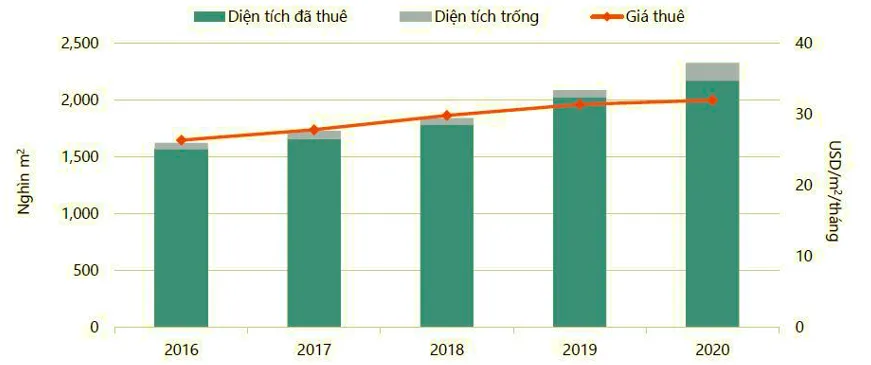 Thị trường văn phòng TP.HCM hồi phục tích cực nhất sau dịch
