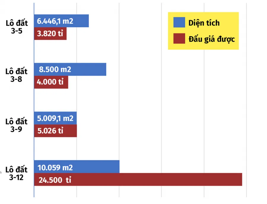 [HOT] Toàn cảnh đấu giá đất Thủ Thiêm 